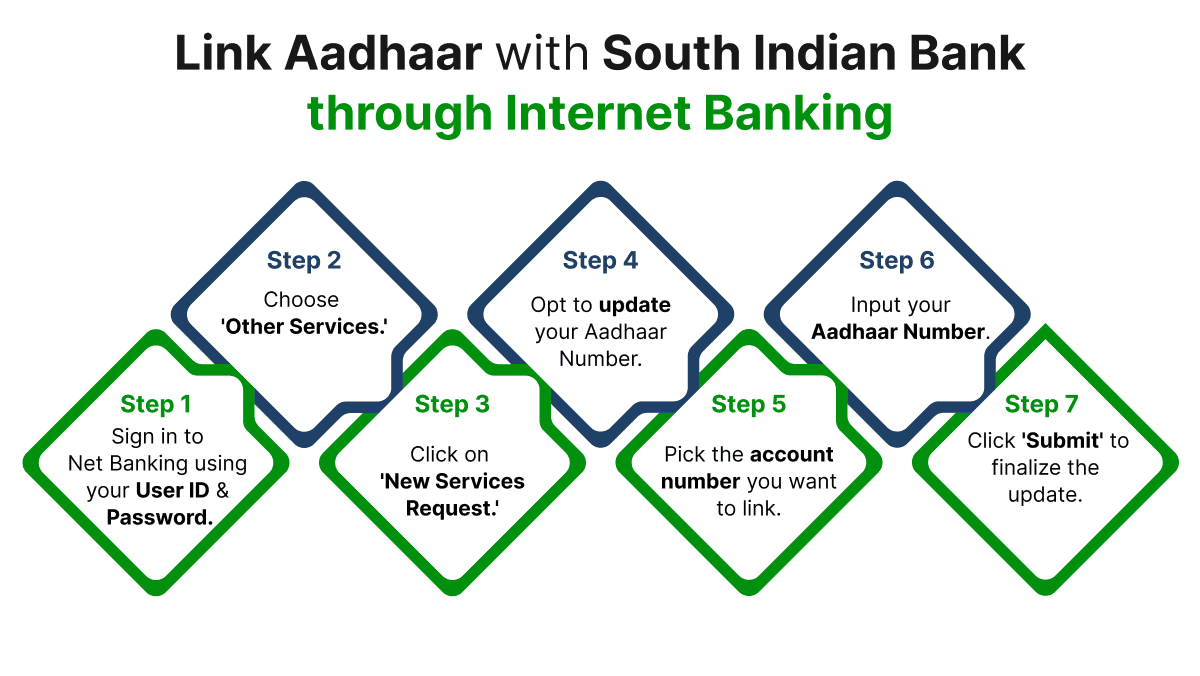 Link Aadhaar with South Indian Bank through Internet Banking